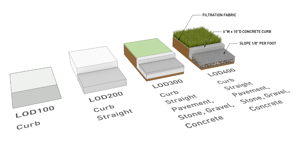 Diagram showing level-of-detail on curb objects for a landscape architecture project.